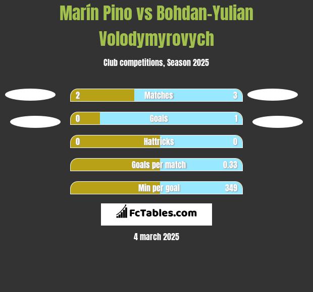 Marín Pino vs Bohdan-Yulian Volodymyrovych h2h player stats