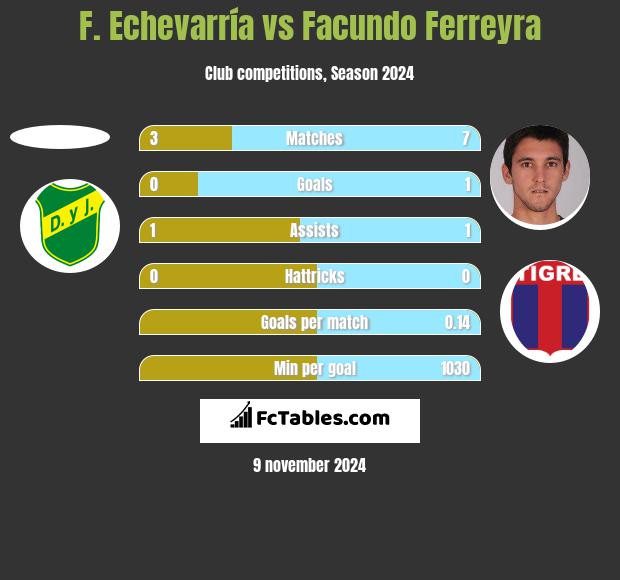 F. Echevarría vs Facundo Ferreyra h2h player stats