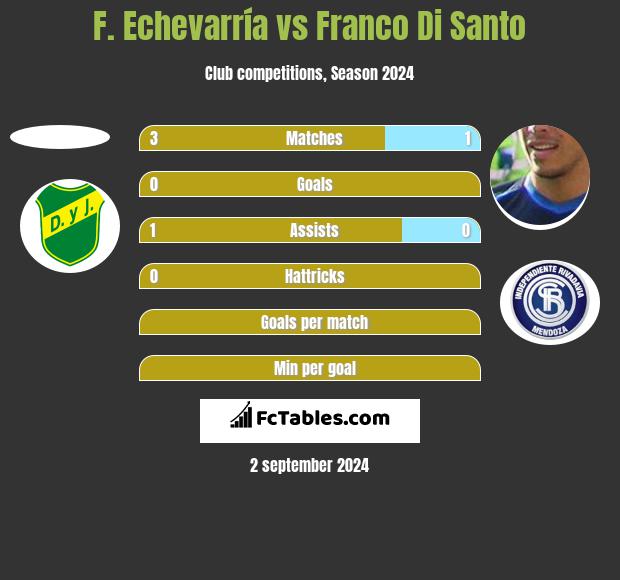 F. Echevarría vs Franco Di Santo h2h player stats