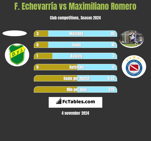 F. Echevarría vs Maximiliano Romero h2h player stats