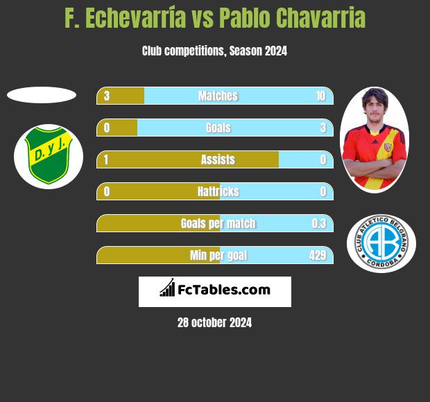 F. Echevarría vs Pablo Chavarria h2h player stats