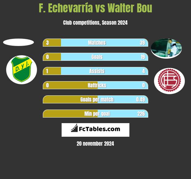 F. Echevarría vs Walter Bou h2h player stats