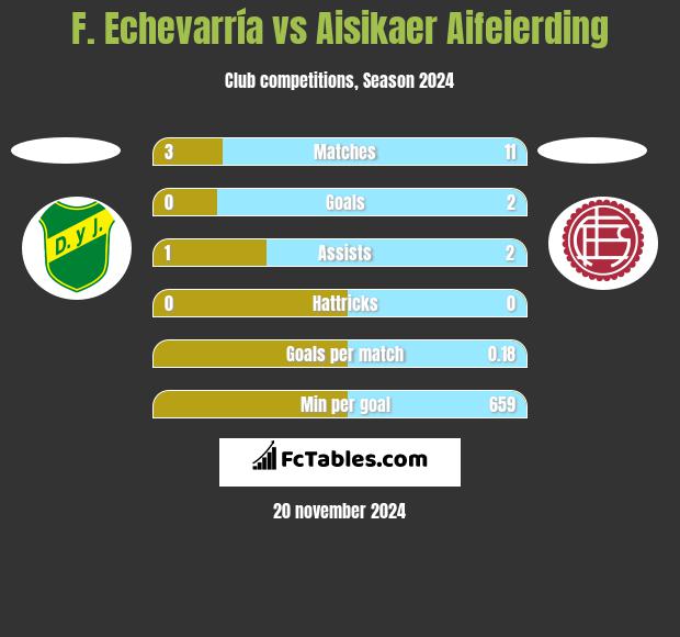 F. Echevarría vs Aisikaer Aifeierding h2h player stats