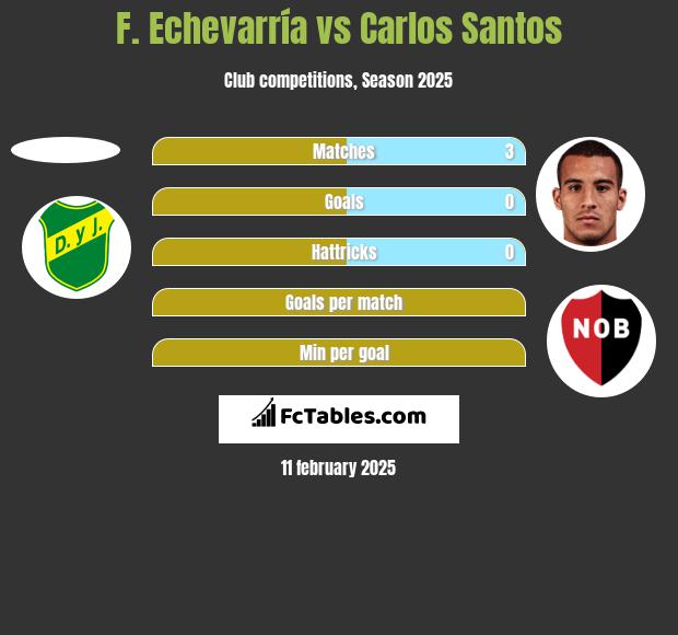 F. Echevarría vs Carlos Santos h2h player stats