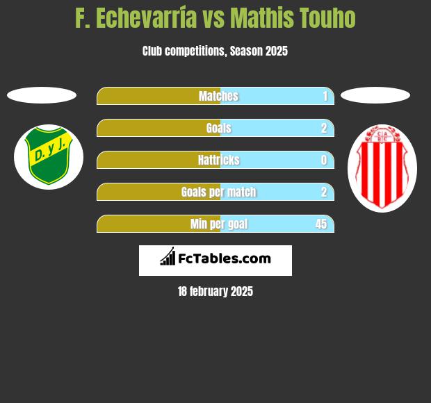 F. Echevarría vs Mathis Touho h2h player stats