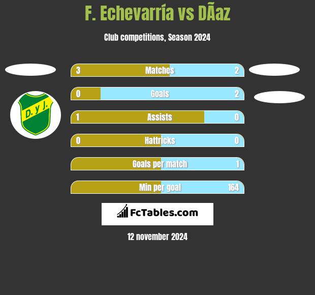 F. Echevarría vs DÃ­az h2h player stats