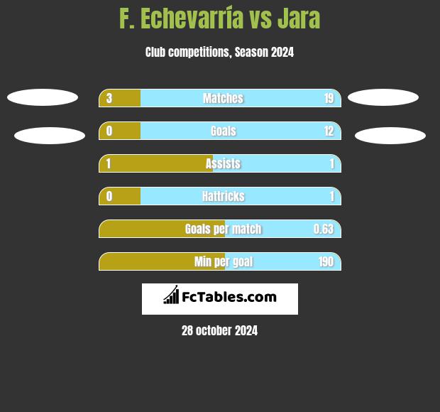 F. Echevarría vs Jara h2h player stats