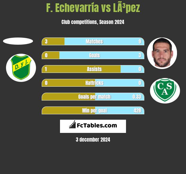 F. Echevarría vs LÃ³pez h2h player stats