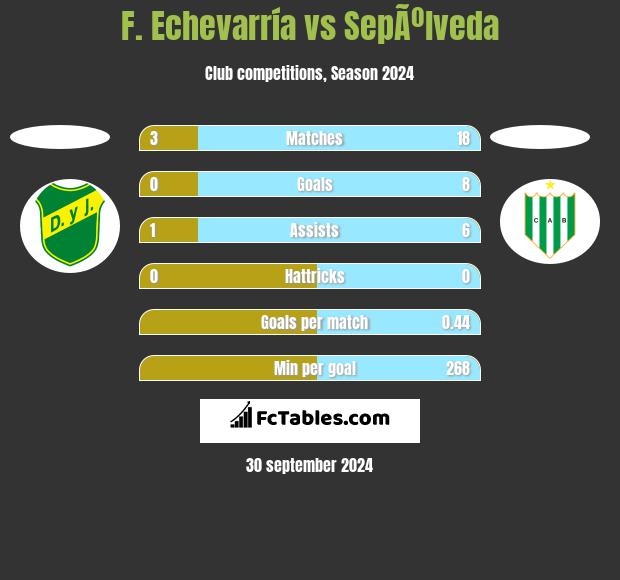 F. Echevarría vs SepÃºlveda h2h player stats