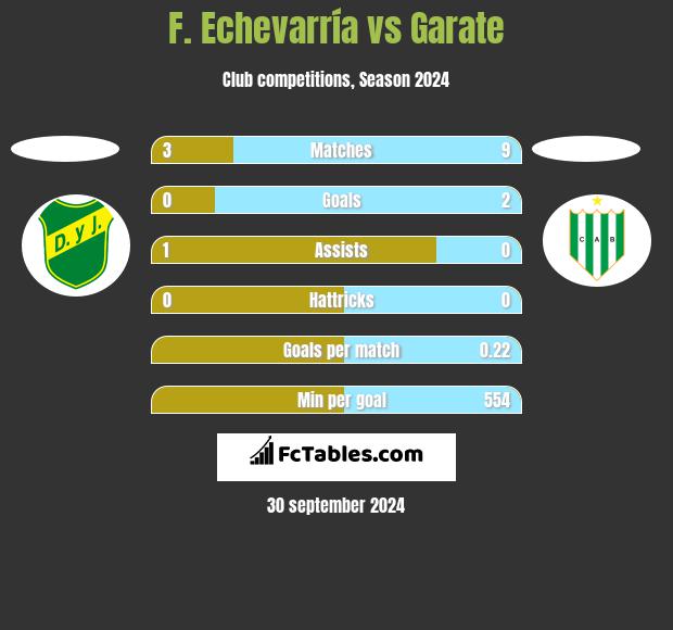 F. Echevarría vs Garate h2h player stats