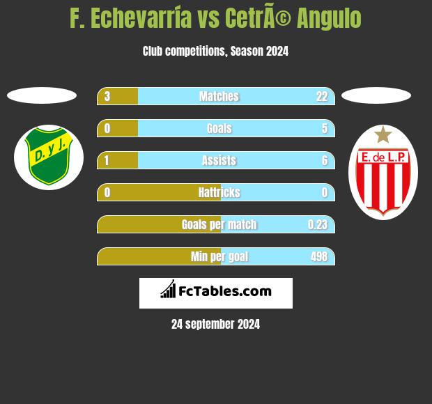 F. Echevarría vs CetrÃ© Angulo h2h player stats