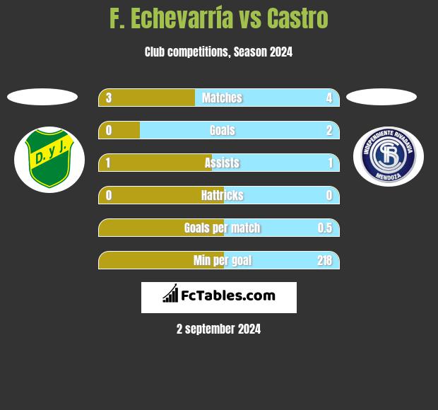 F. Echevarría vs Castro h2h player stats