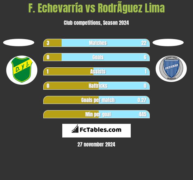 F. Echevarría vs RodrÃ­guez Lima h2h player stats