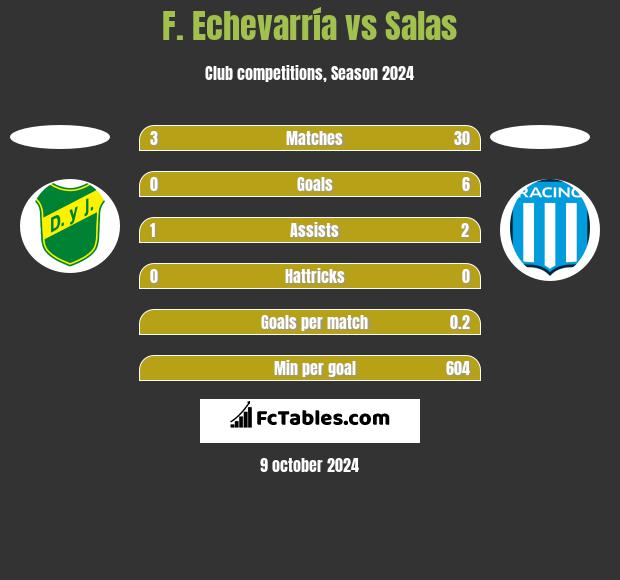 F. Echevarría vs Salas h2h player stats