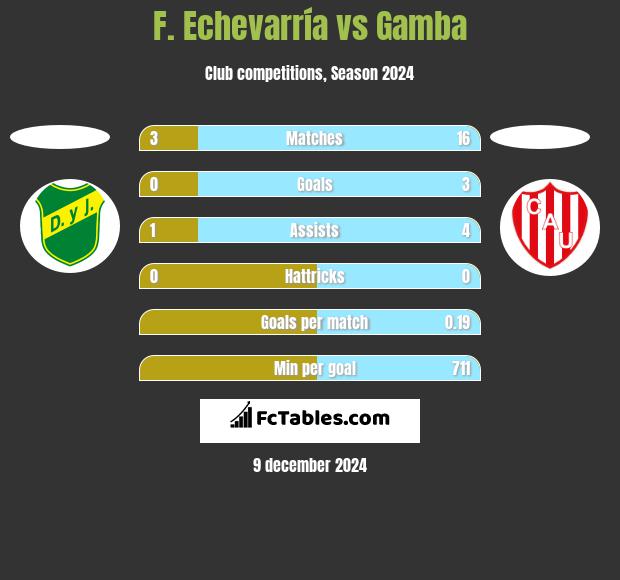 F. Echevarría vs Gamba h2h player stats