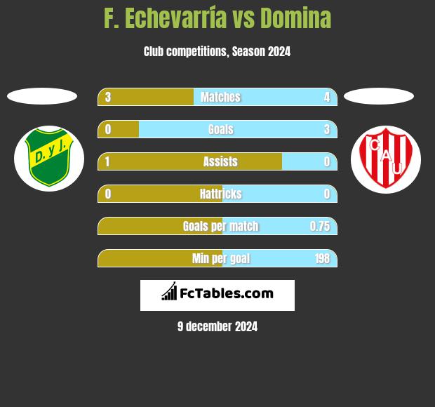 F. Echevarría vs Domina h2h player stats