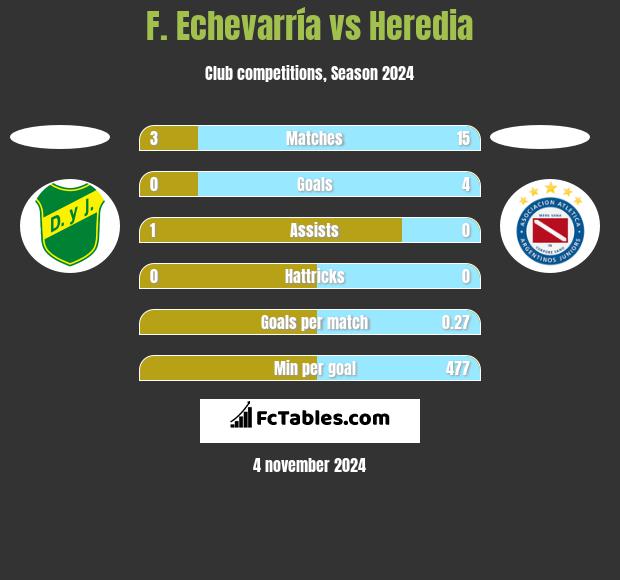 F. Echevarría vs Heredia h2h player stats