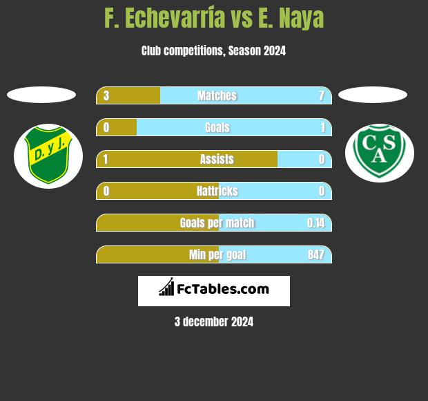 F. Echevarría vs E. Naya h2h player stats