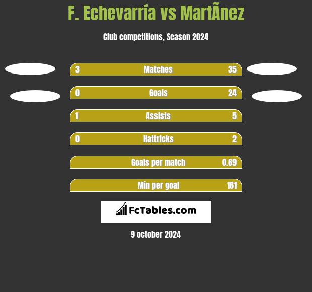 F. Echevarría vs MartÃ­nez h2h player stats