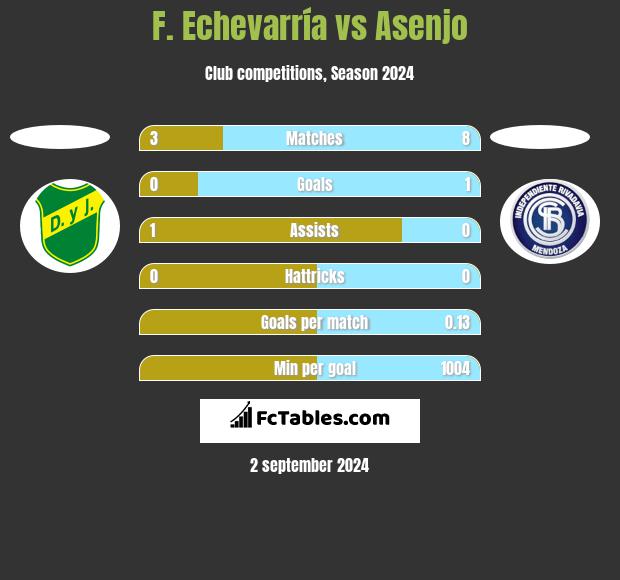 F. Echevarría vs Asenjo h2h player stats