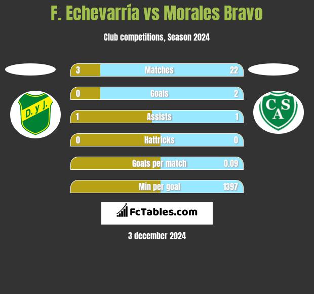 F. Echevarría vs Morales Bravo h2h player stats