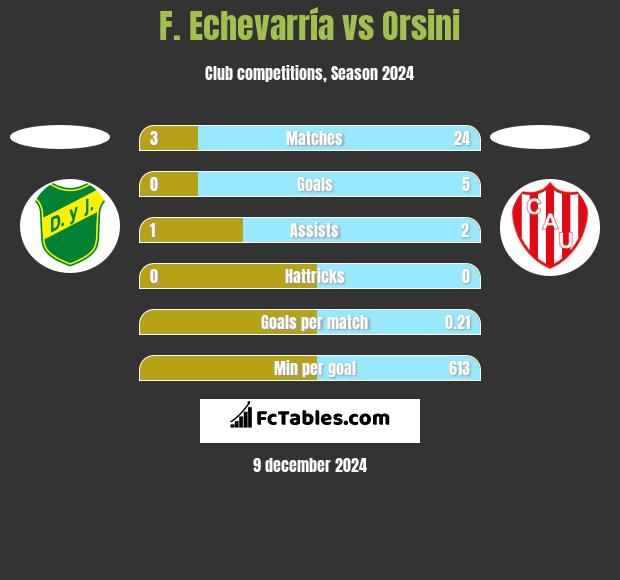 F. Echevarría vs Orsini h2h player stats