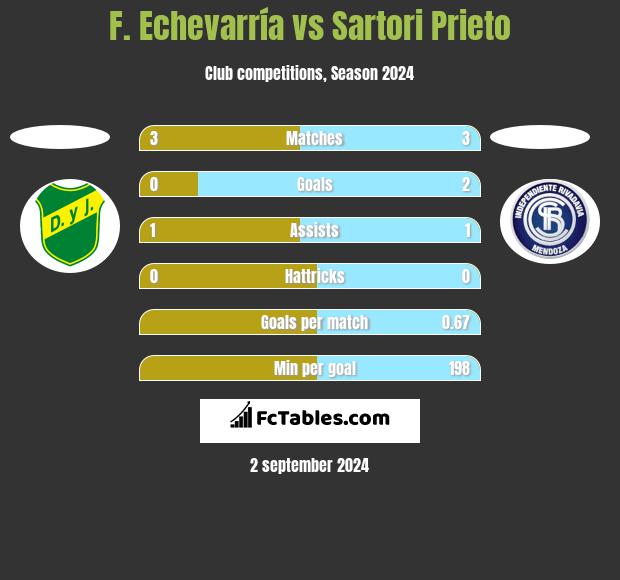 F. Echevarría vs Sartori Prieto h2h player stats