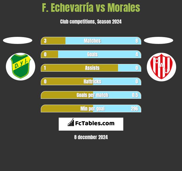 F. Echevarría vs Morales h2h player stats