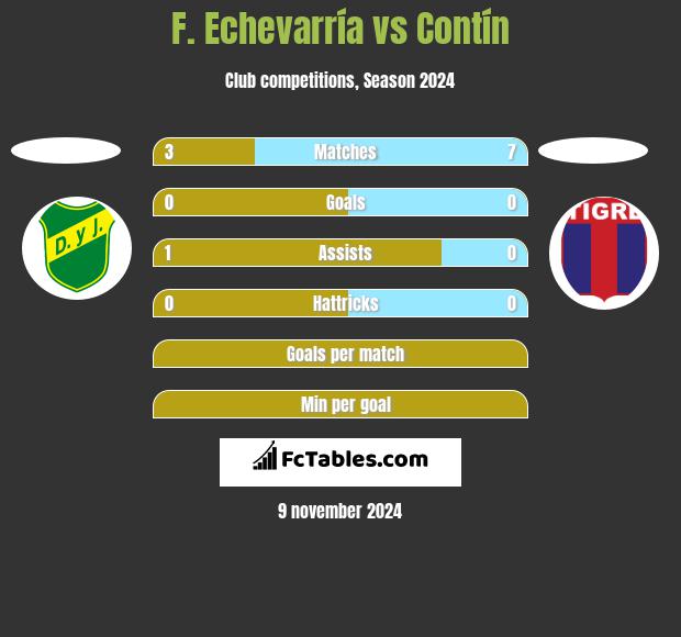 F. Echevarría vs Contín h2h player stats