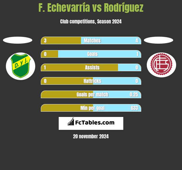 F. Echevarría vs Rodríguez h2h player stats