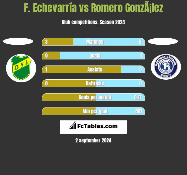 F. Echevarría vs Romero GonzÃ¡lez h2h player stats