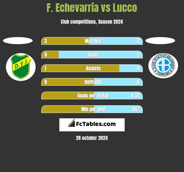 F. Echevarría vs Lucco h2h player stats