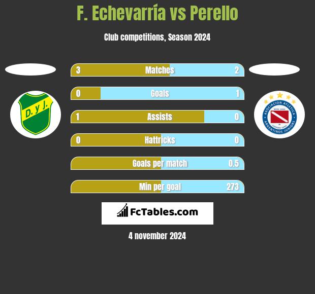 F. Echevarría vs Perello h2h player stats