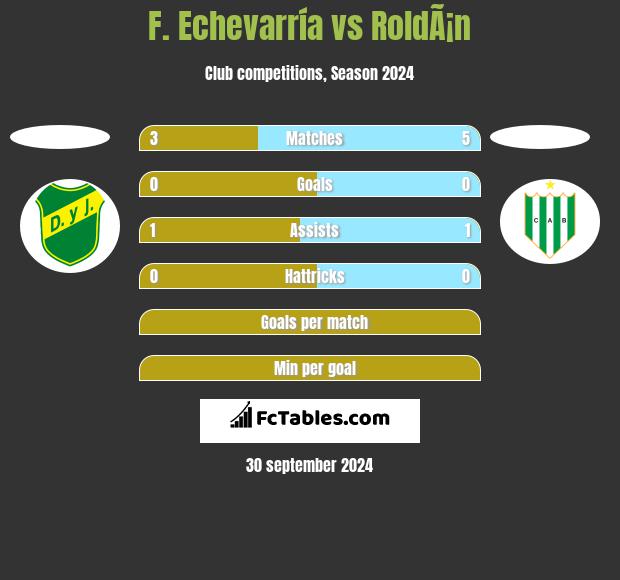 F. Echevarría vs RoldÃ¡n h2h player stats