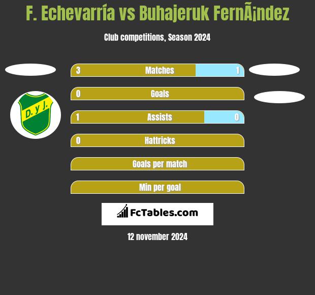 F. Echevarría vs Buhajeruk FernÃ¡ndez h2h player stats