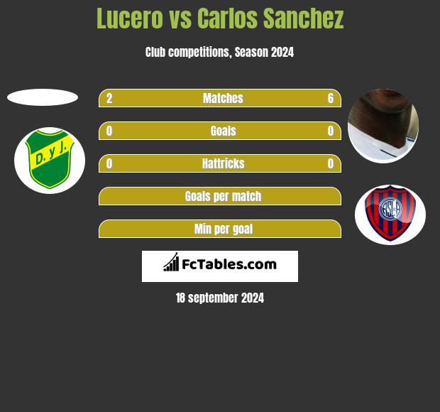 Lucero vs Carlos Sanchez h2h player stats