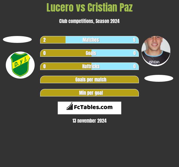 Lucero vs Cristian Paz h2h player stats