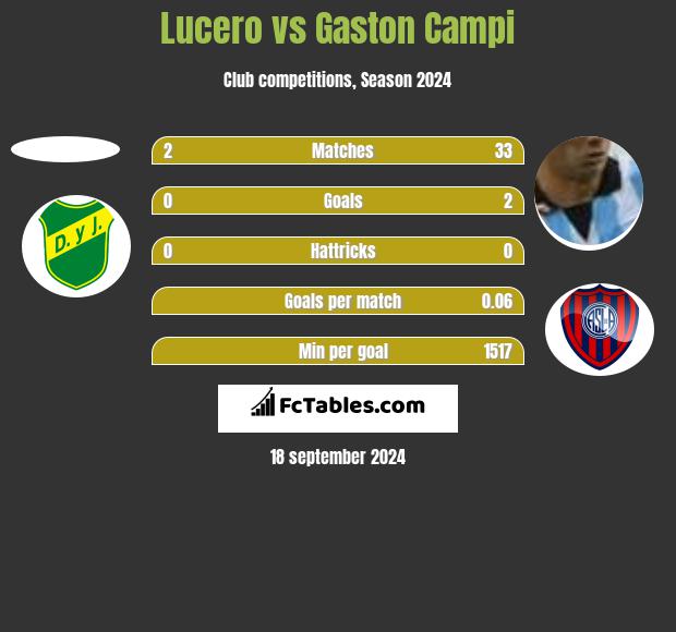 Lucero vs Gaston Campi h2h player stats