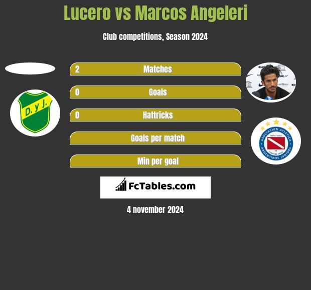 Lucero vs Marcos Angeleri h2h player stats