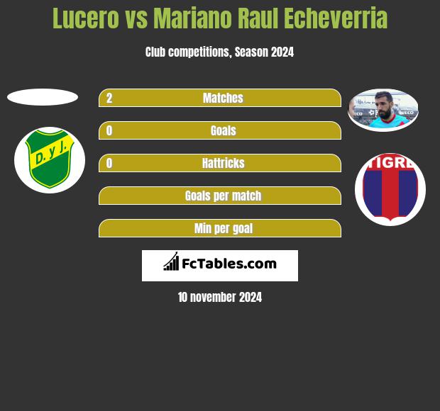 Lucero vs Mariano Raul Echeverria h2h player stats