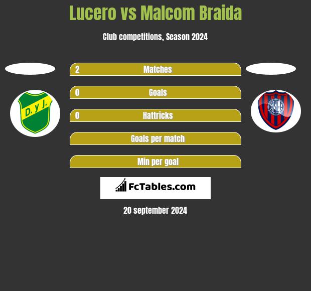 Lucero vs Malcom Braida h2h player stats