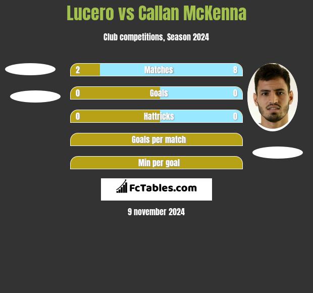 Lucero vs Callan McKenna h2h player stats