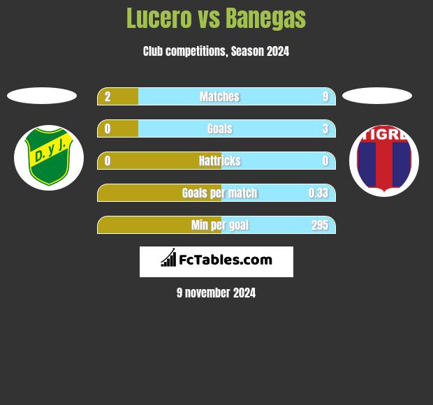 Lucero vs Banegas h2h player stats