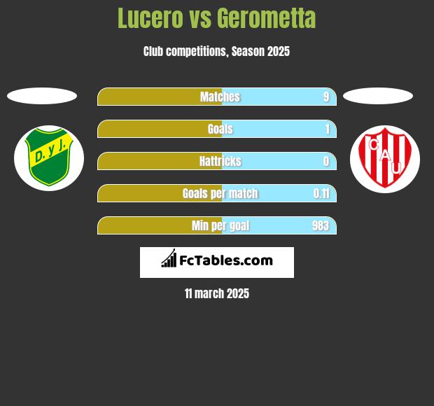 Lucero vs Gerometta h2h player stats