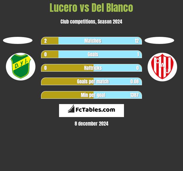 Lucero vs Del Blanco h2h player stats