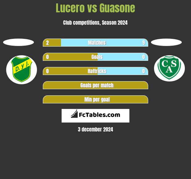 Lucero vs Guasone h2h player stats