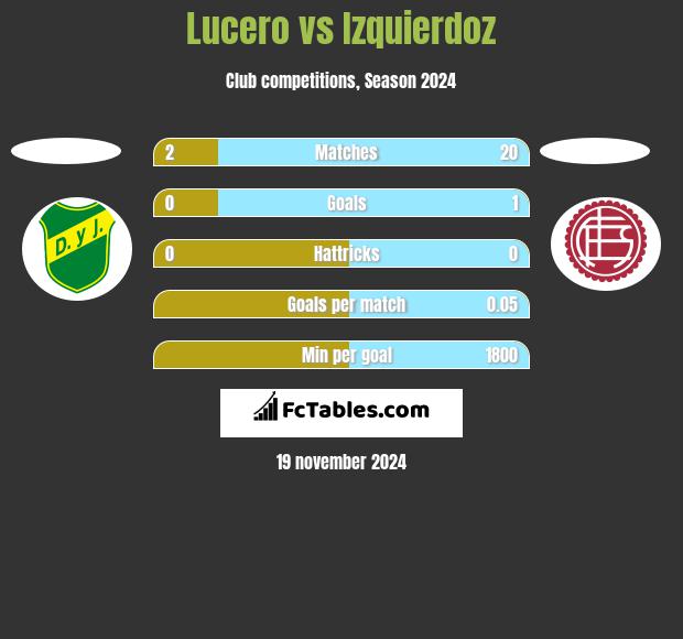 Lucero vs Izquierdoz h2h player stats