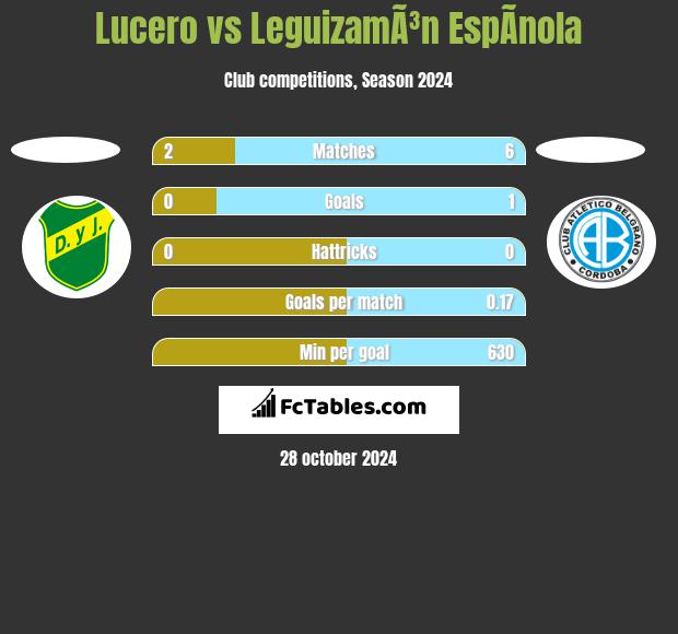 Lucero vs LeguizamÃ³n EspÃ­nola h2h player stats