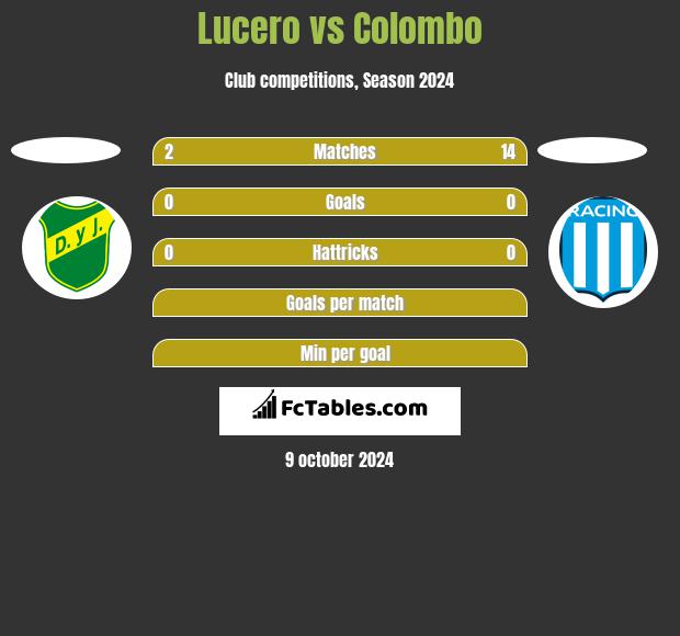 Lucero vs Colombo h2h player stats