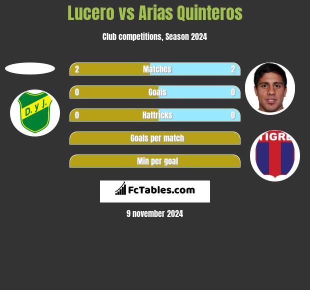 Lucero vs Arias Quinteros h2h player stats